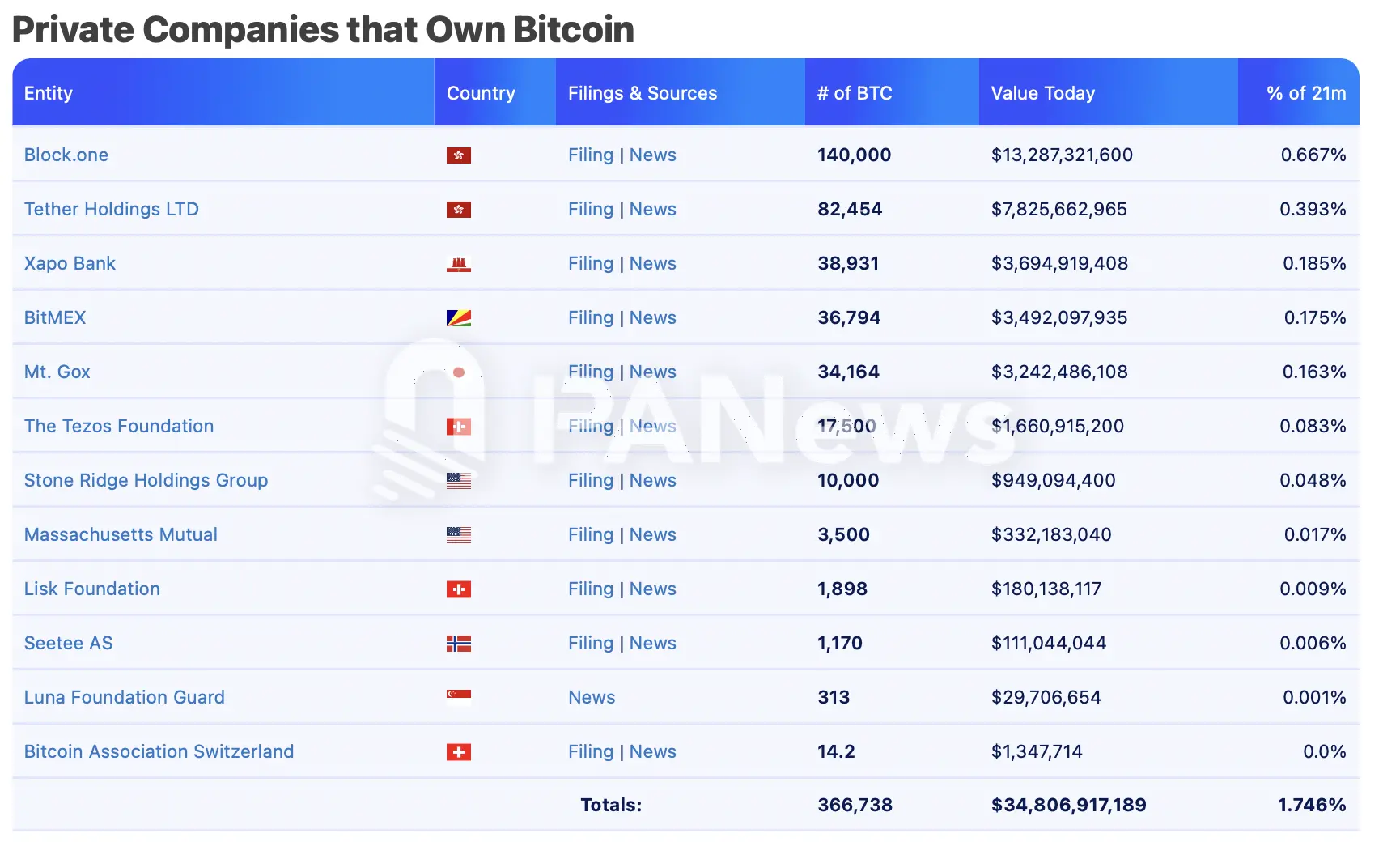 比特币逼近十万美元大关，一文盘点超 270 万枚比特币持仓背后的机构力量